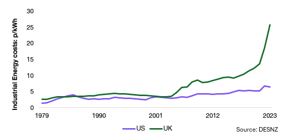 uks-mad-energy-policy-is-a-potent-deterrent-to-foreign-investors-1.png